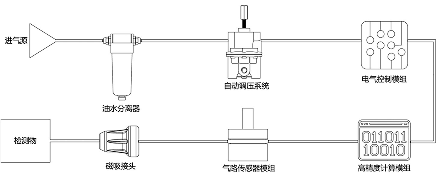 氣密檢漏儀運(yùn)行流程